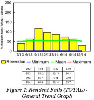 Driving Improvements in Falls 1